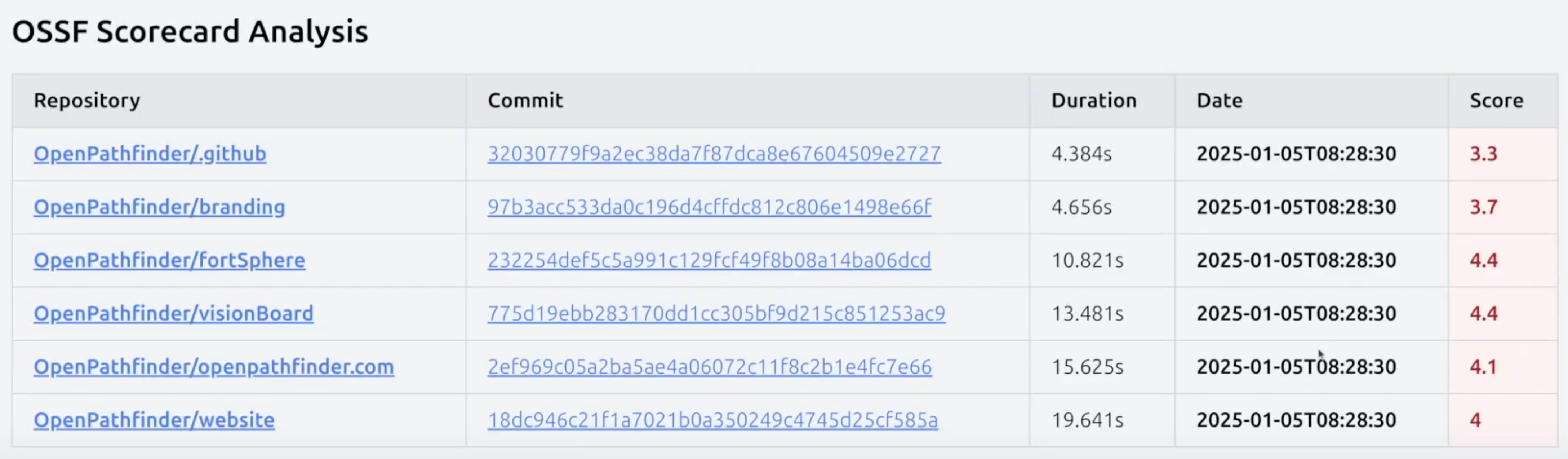 OSSF Scorecard Analysis table displaying repositories, commit hashes, analysis duration (in seconds), date, and scores for six OpenPathfinder repositories.